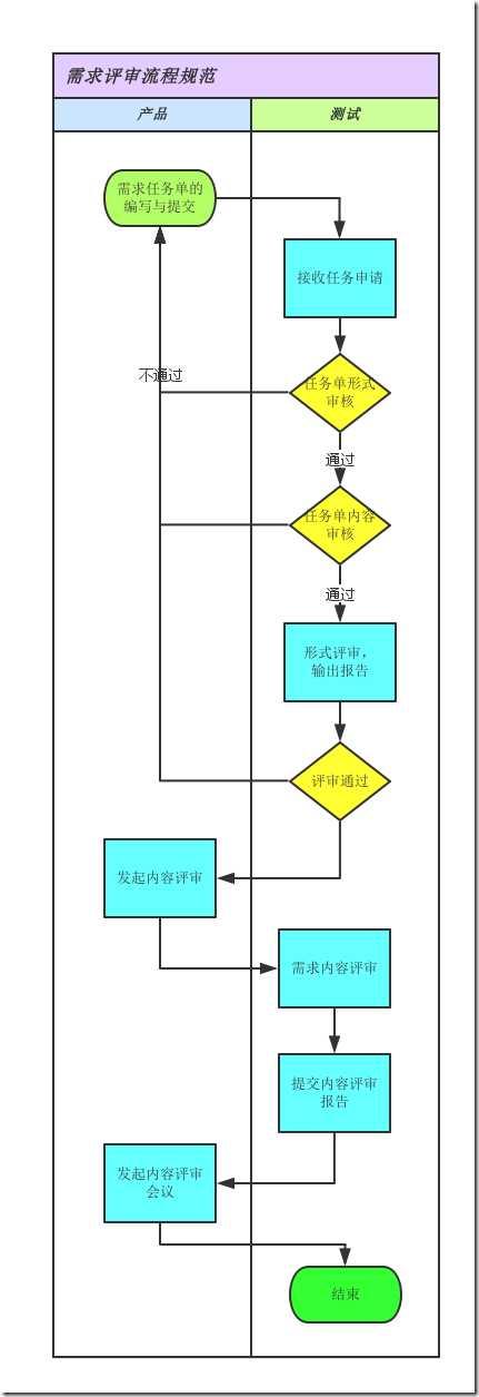 需求评审流程