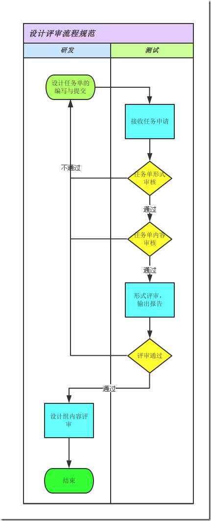 设计评审流程