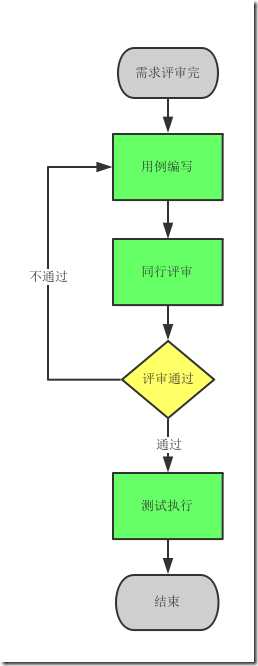 用例编写与评审流程规范