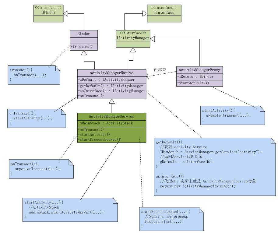  ActivityService相关类