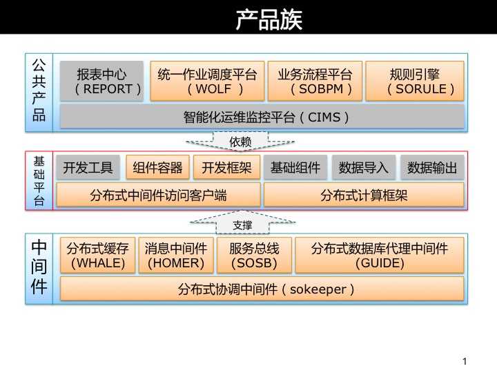 技术分享