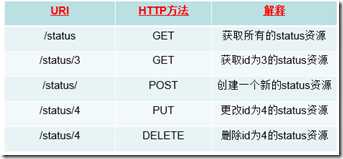 REST设计