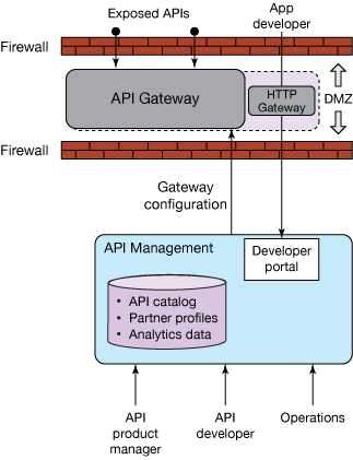 API 管理的一个典型模型的示例