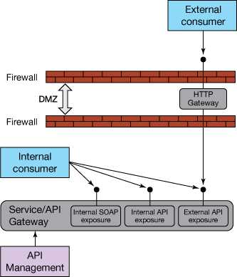 针对内部和外部用户的 API