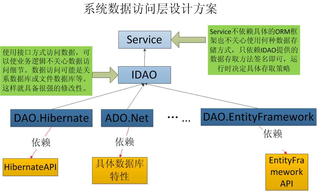 技术分享