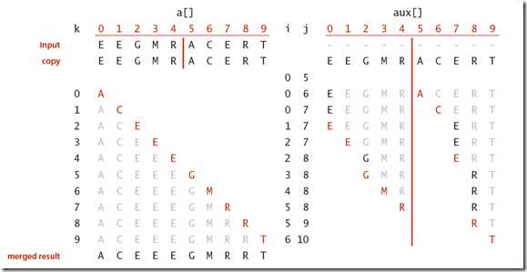 Merge Step in Merge Sort