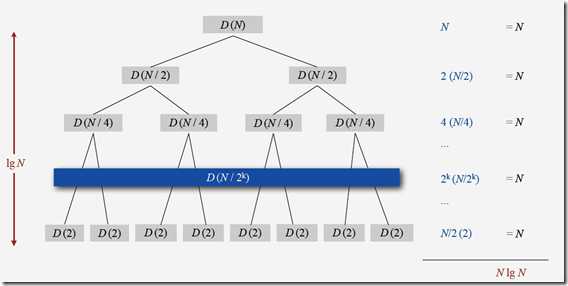 merge sort analysis