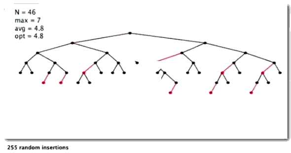 insert in random order rb tree