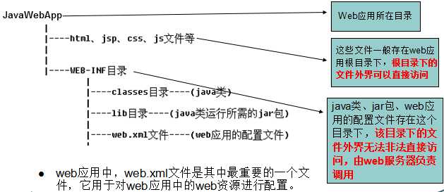 JavaWeb项目标准的组成结构