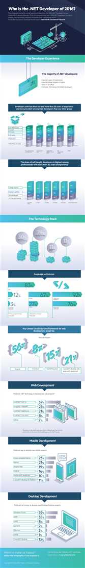 dotnet-developer-survey-infographic-2016