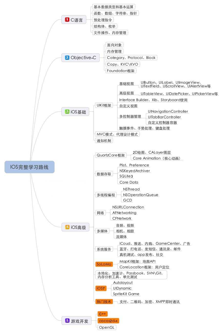 技术分享