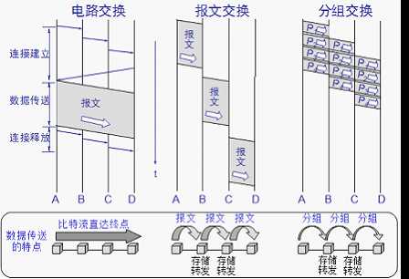 三种交换方式对比