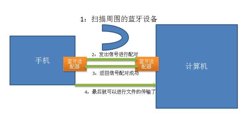 技术分享