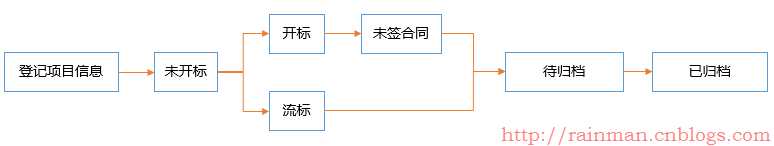 技术分享