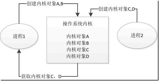 内核对象与进程