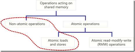 nonatomic