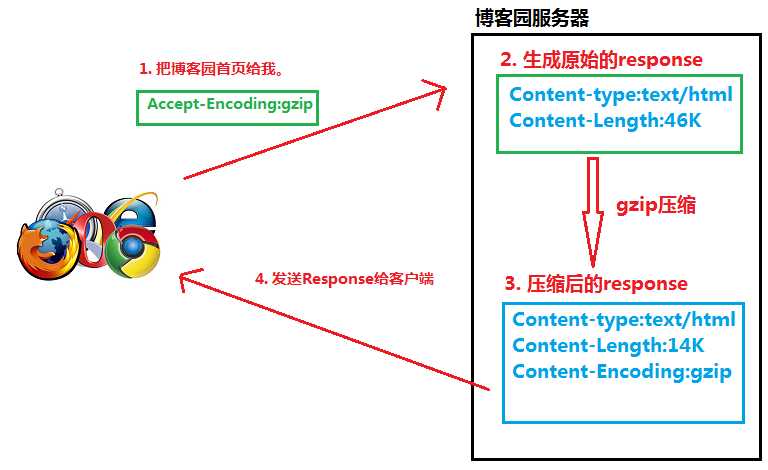 HTTP压缩，浏览器是如何解析的