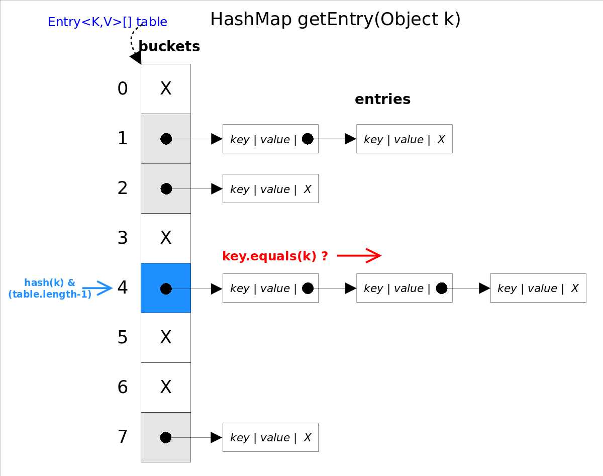 HashMap_getEntry