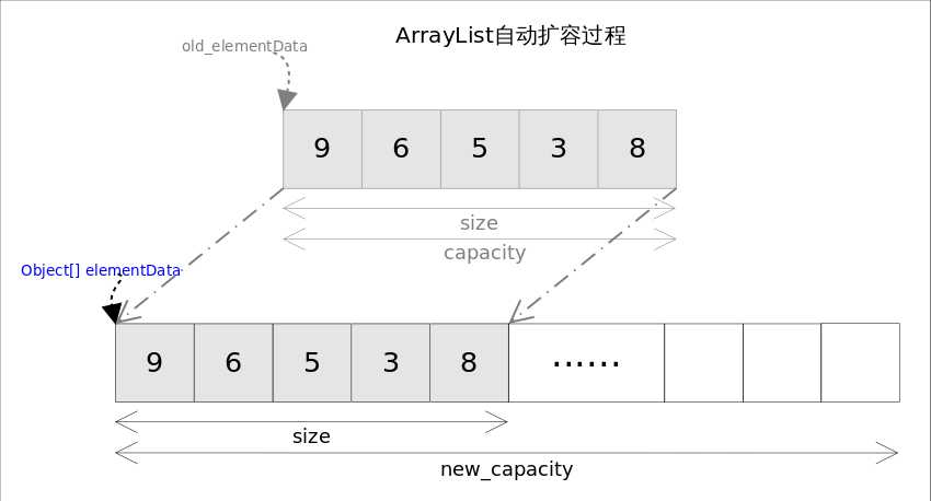 ArrayList_grow