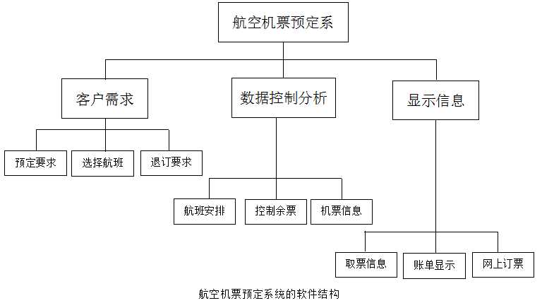 航空机票预定系统软件结构图