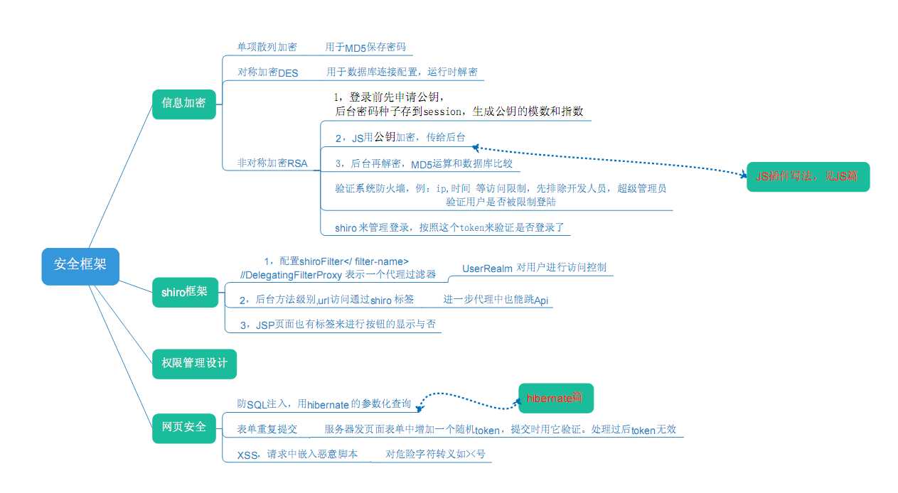 技术分享