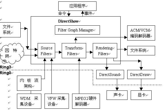 【转】DSPack各种使用方法