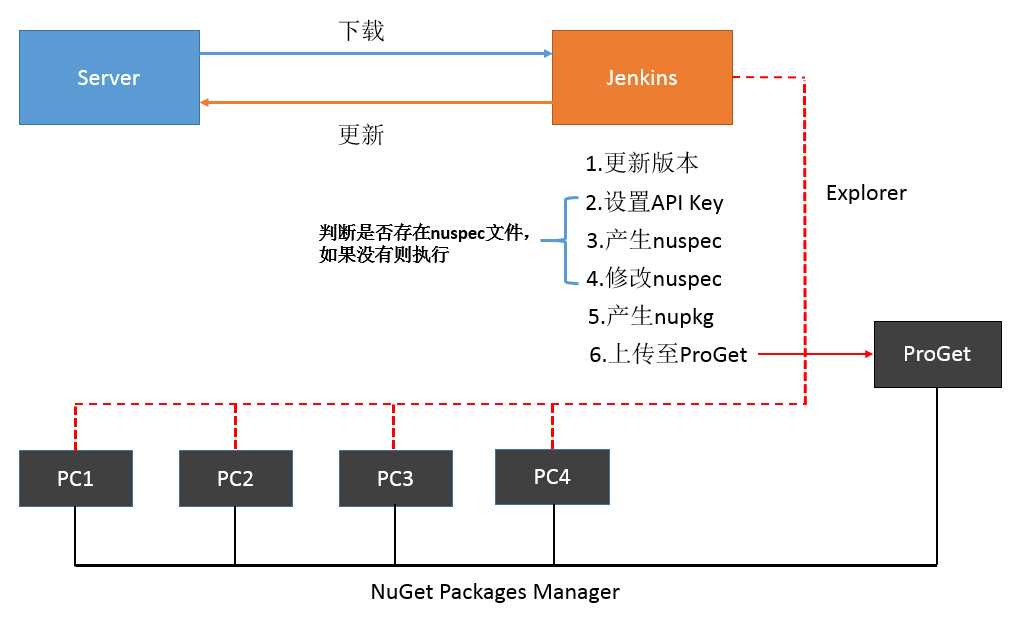 技术分享