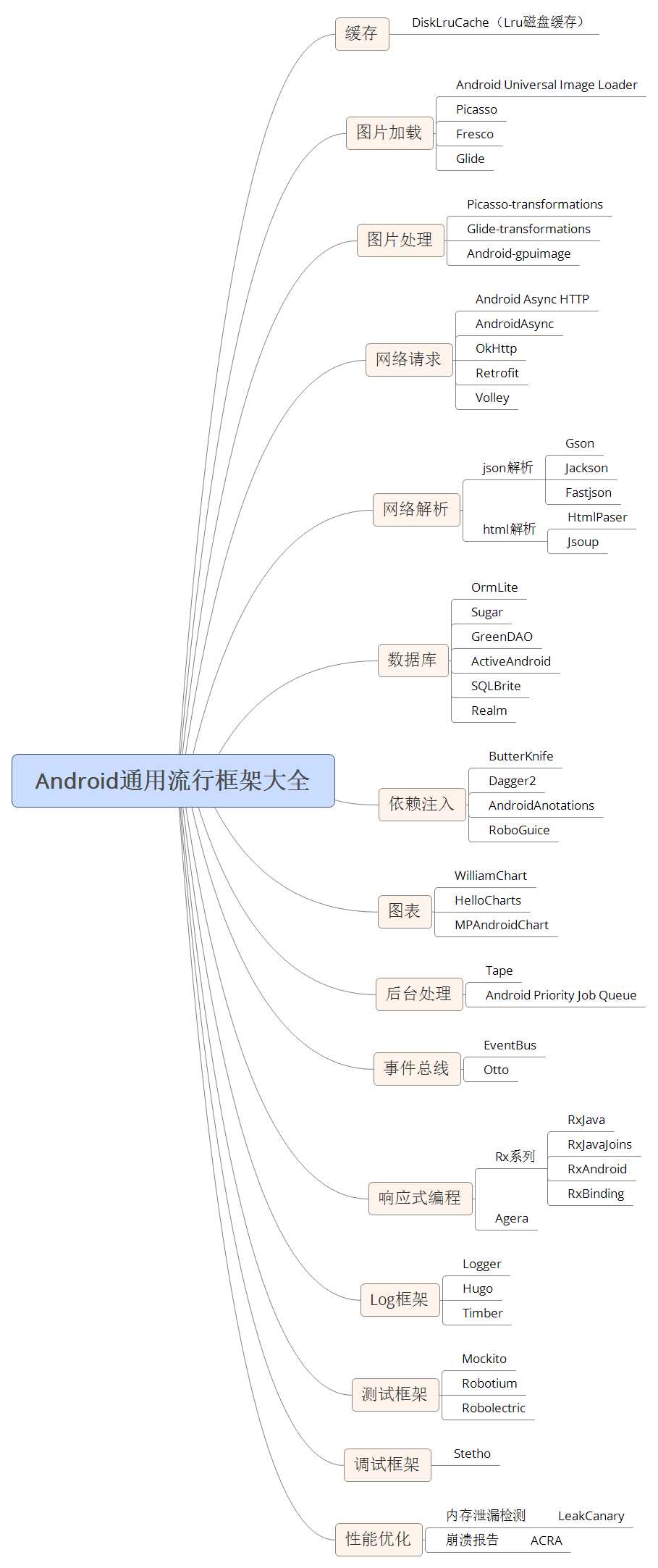 技术分享