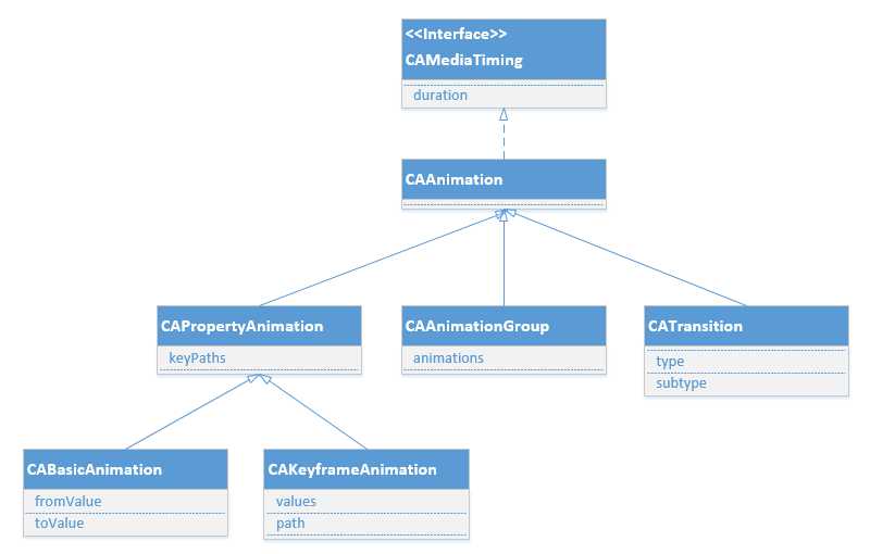 AnimationClasses