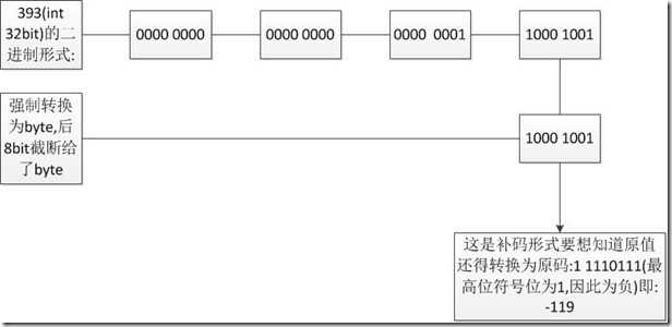 截断