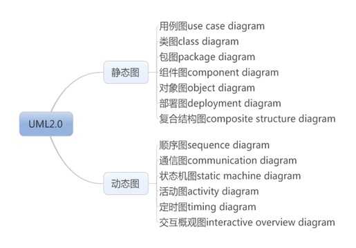 UML2.0