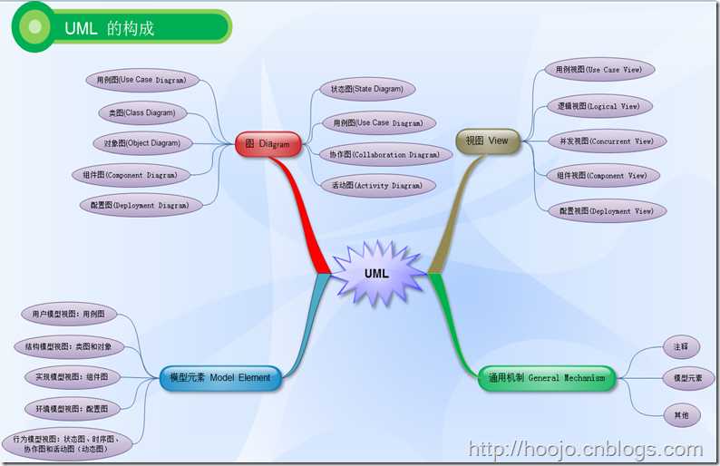 uml 构成