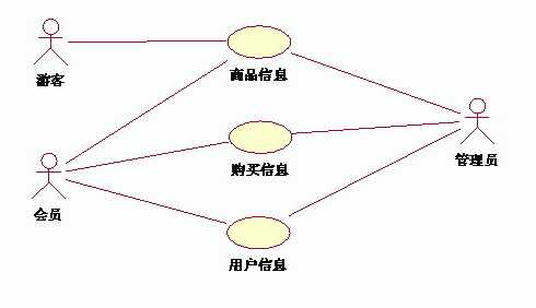 用例图中三种关系详解(转)