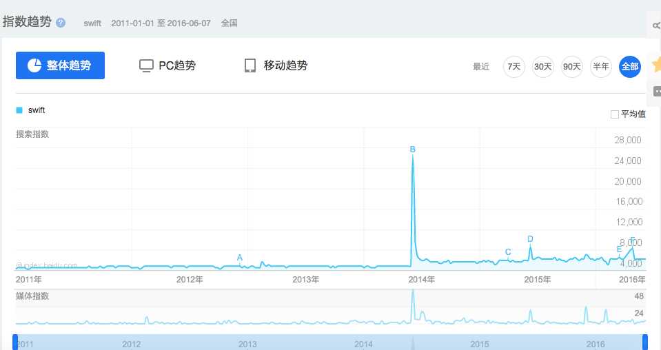 技术分享