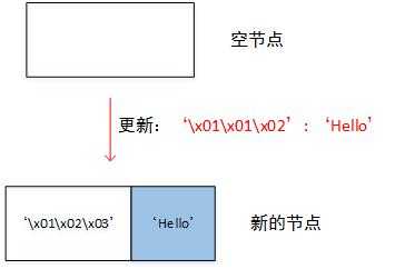 Merkle Patricia Tree (MPT) 树详解