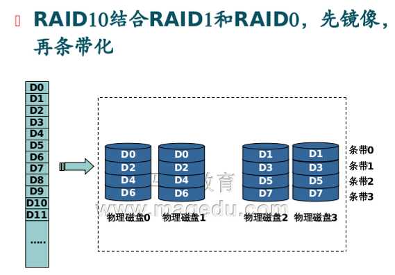 raid10结合raid1和raid0,先镜像,再条带化