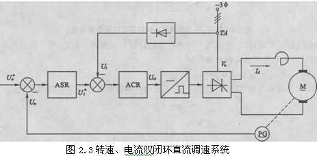 直流电机调速仿真作业