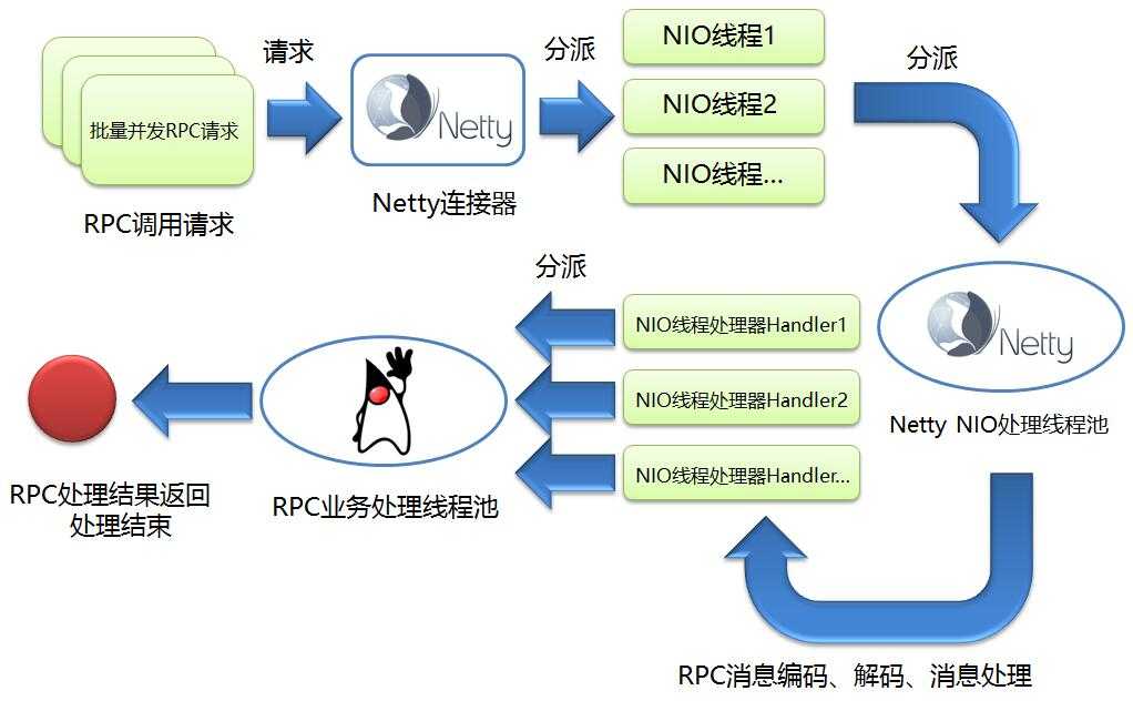 技术分享