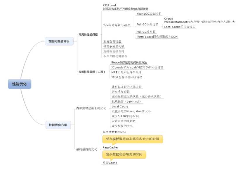 技术分享