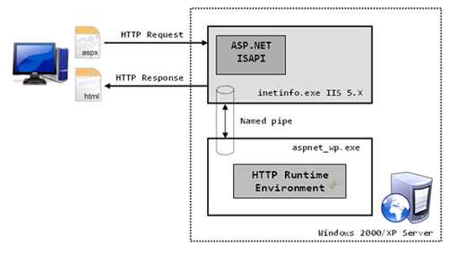 IIS5