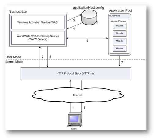 IIS7