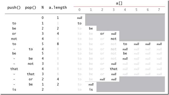 Stack implement by Array improve Efficience