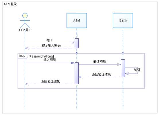 顺序图(sequence diagram)