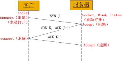 图1、socket中发送的TCP三次握手