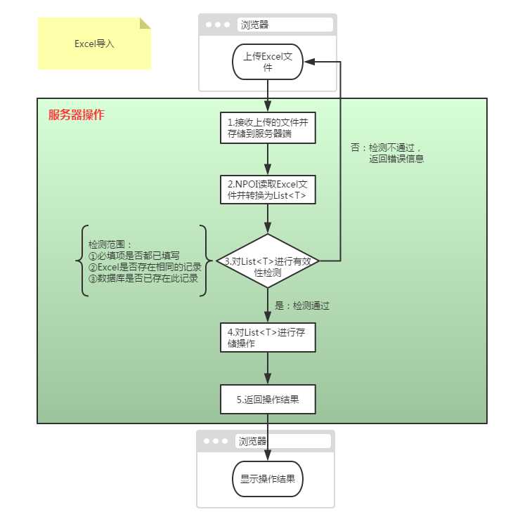 技术分享