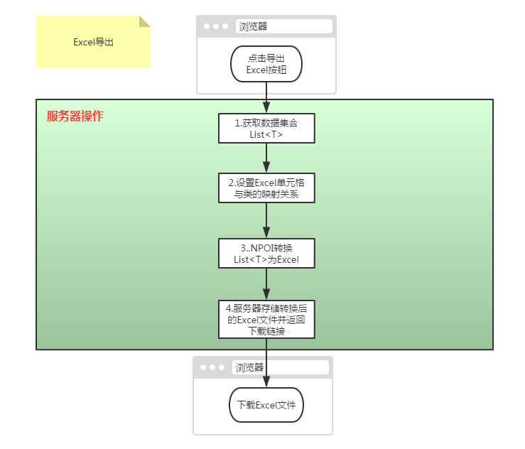 技术分享