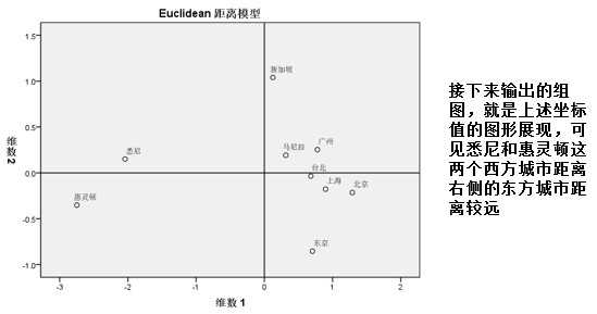 spss数据分析—多维尺度分析