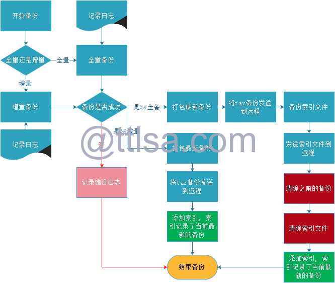 技术分享