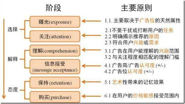 广告有效性模型