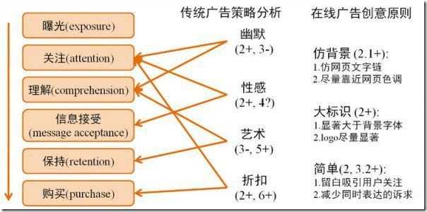 广告策略的结果